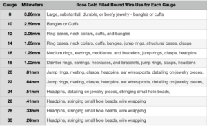 A table showing rose gold filled round wire, the thickness of each gauge in millimeters, and the use of each gauge in a project.